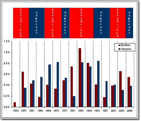 graph to show how popular culture changes in response to the US party in power